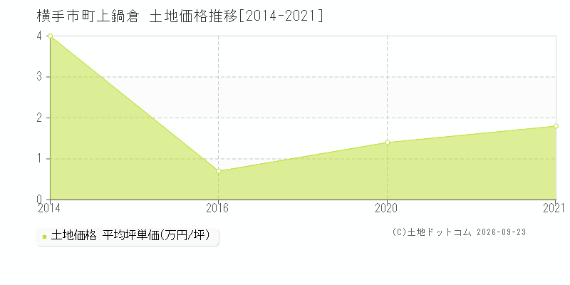 横手市十文字町上鍋倉の土地価格推移グラフ(坪単価)[2014-2021年]