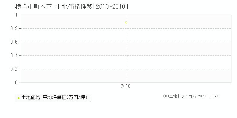 横手市十文字町木下の土地価格推移グラフ(坪単価)[2010-2010年]