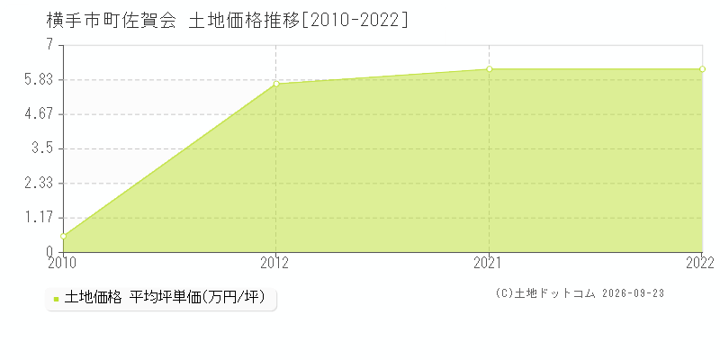 横手市十文字町佐賀会の土地価格推移グラフ(坪単価)[2010-2022年]