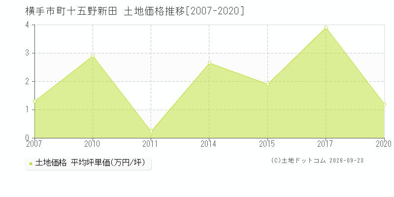 横手市十文字町十五野新田の土地価格推移グラフ(坪単価)[2007-2020年]