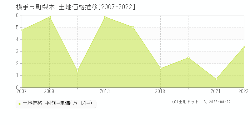 横手市十文字町梨木の土地価格推移グラフ(坪単価)[2007-2022年]