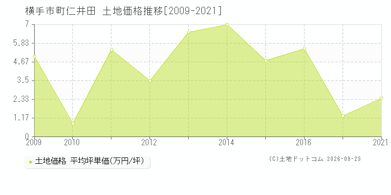 横手市十文字町仁井田の土地価格推移グラフ(坪単価)[2009-2021年]