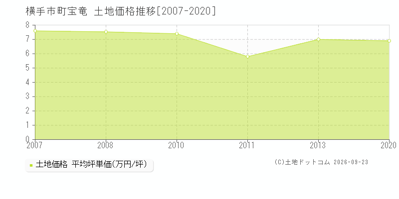 横手市十文字町宝竜の土地価格推移グラフ(坪単価)[2007-2020年]