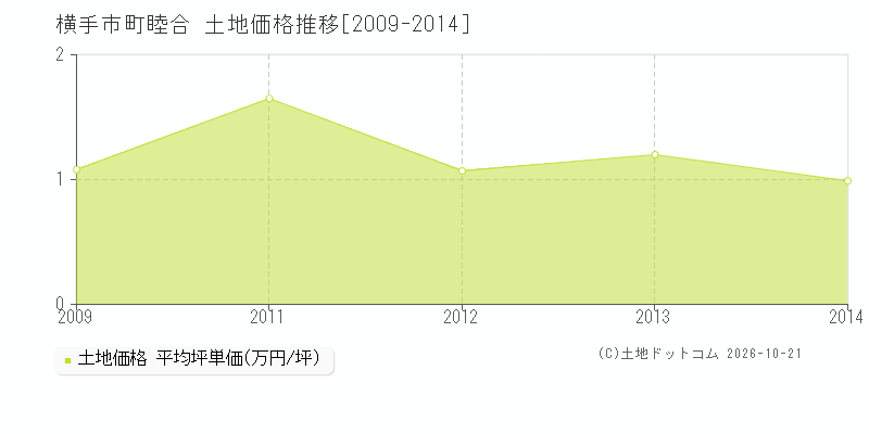 秋田県横手市十文字町睦合の土地価格推移グラフ(坪単価)[2009-2014年]