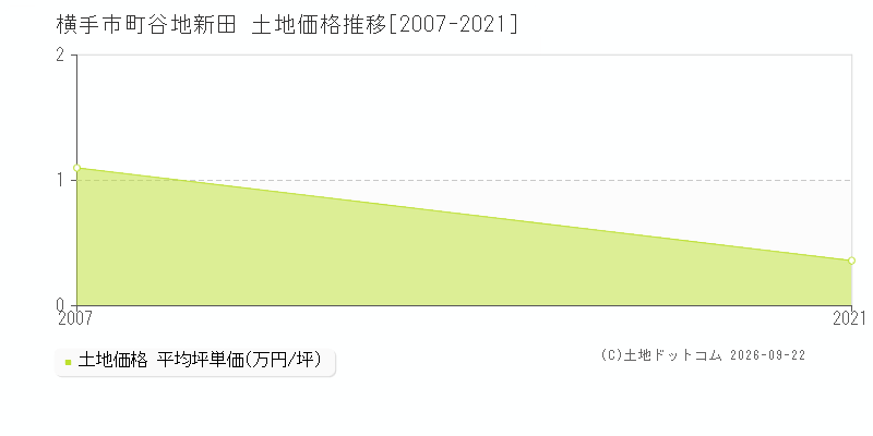 横手市十文字町谷地新田の土地価格推移グラフ(坪単価)[2007-2021年]
