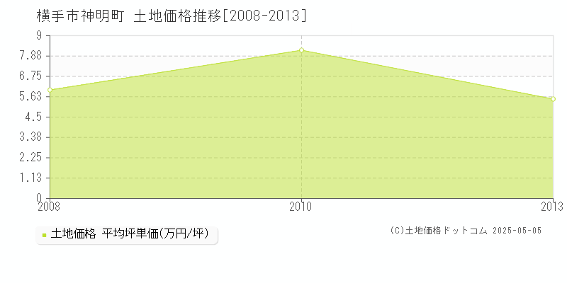 神明町(横手市)の土地価格推移グラフ(坪単価)[2008-2013年]