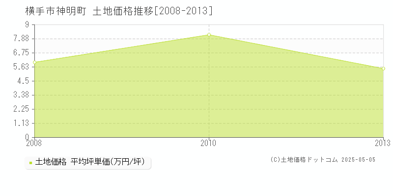 横手市神明町の土地価格推移グラフ 