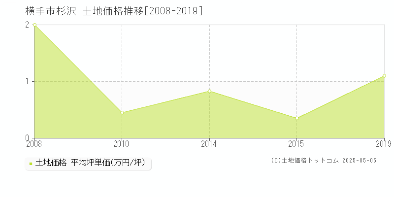 杉沢(横手市)の土地価格推移グラフ(坪単価)[2008-2019年]