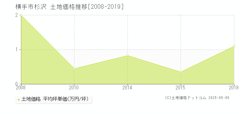 横手市杉沢の土地価格推移グラフ 