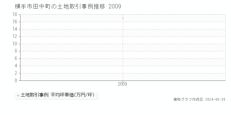 横手市田中町の土地価格推移グラフ 