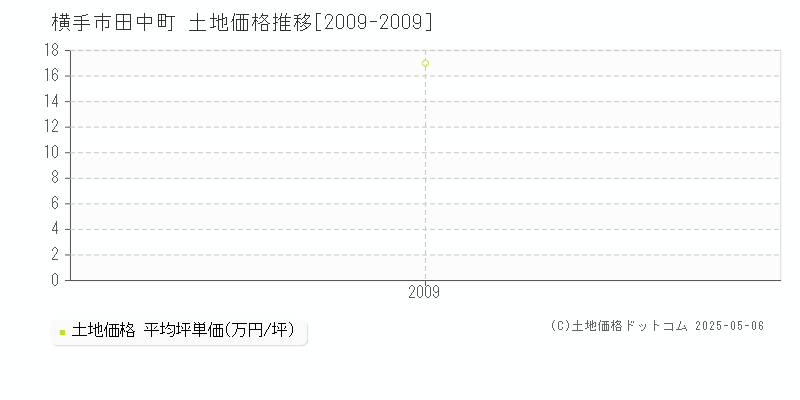 横手市田中町の土地価格推移グラフ 