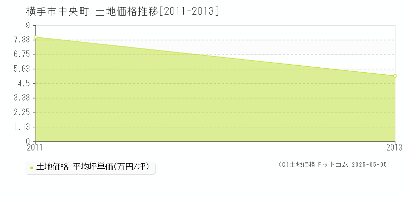 中央町(横手市)の土地価格推移グラフ(坪単価)[2011-2013年]