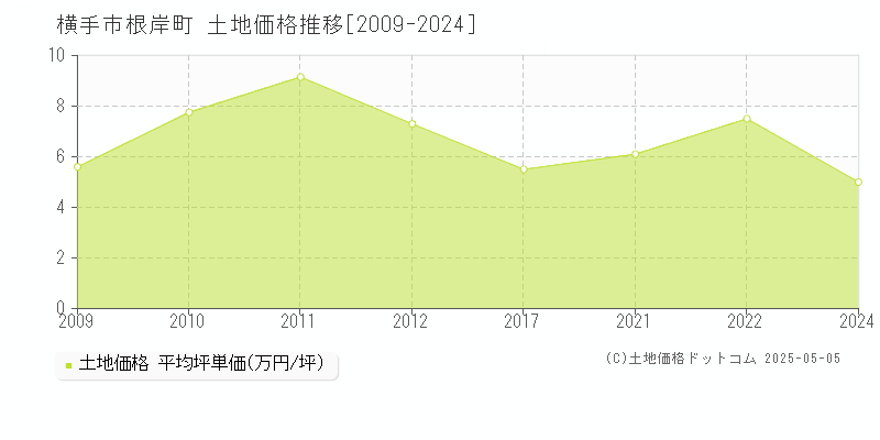 根岸町(横手市)の土地価格推移グラフ(坪単価)[2009-2024年]