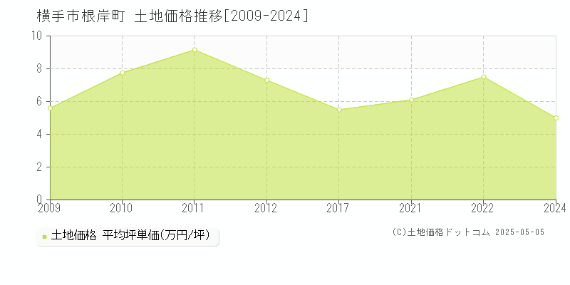 横手市根岸町の土地価格推移グラフ 