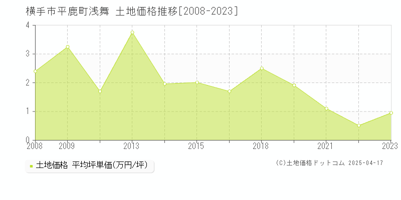 横手市平鹿町浅舞の土地取引価格推移グラフ 