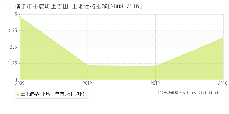 平鹿町上吉田(横手市)の土地価格推移グラフ(坪単価)[2009-2016年]