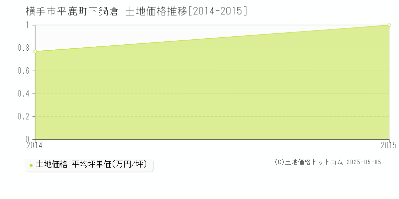 平鹿町下鍋倉(横手市)の土地価格推移グラフ(坪単価)[2014-2015年]