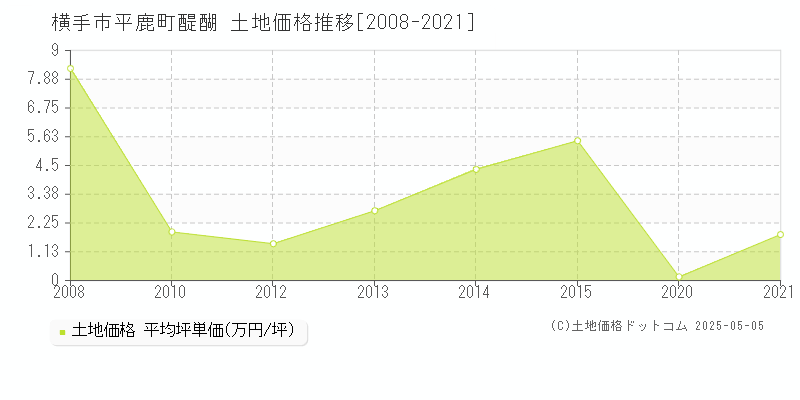 平鹿町醍醐(横手市)の土地価格推移グラフ(坪単価)[2008-2021年]
