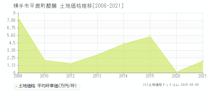 横手市平鹿町醍醐の土地価格推移グラフ 