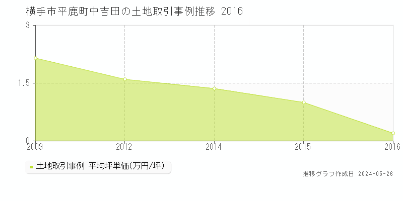 横手市平鹿町中吉田の土地価格推移グラフ 