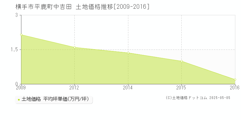 平鹿町中吉田(横手市)の土地価格推移グラフ(坪単価)[2009-2016年]