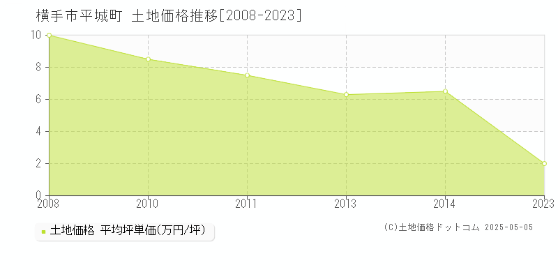 平城町(横手市)の土地価格推移グラフ(坪単価)[2008-2023年]
