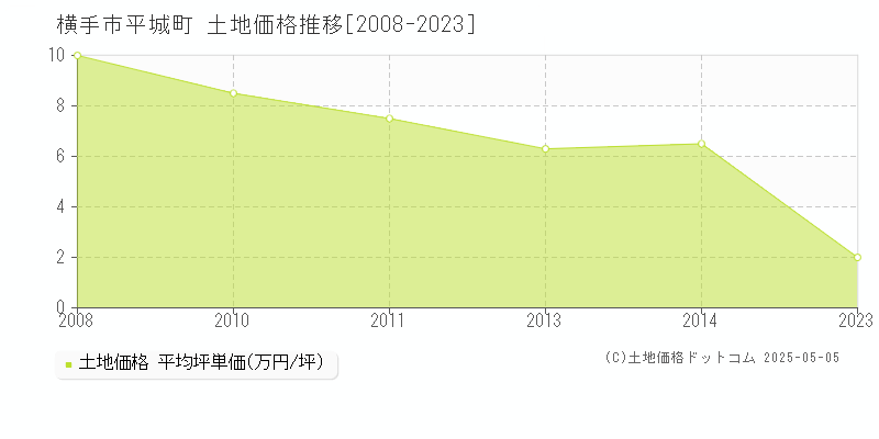 横手市平城町の土地価格推移グラフ 