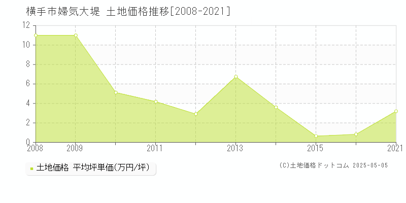 婦気大堤(横手市)の土地価格推移グラフ(坪単価)[2008-2021年]