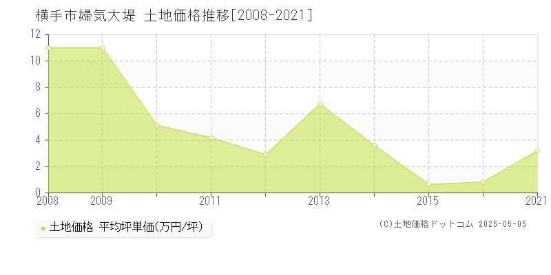 横手市婦気大堤の土地価格推移グラフ 