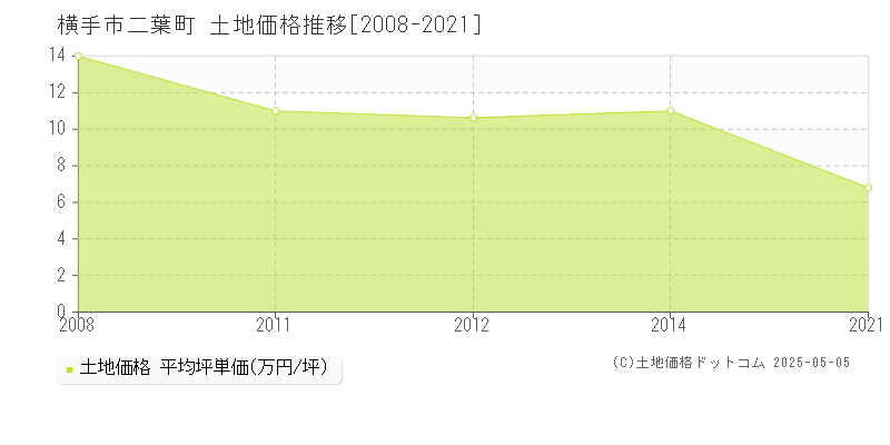 横手市二葉町の土地価格推移グラフ 