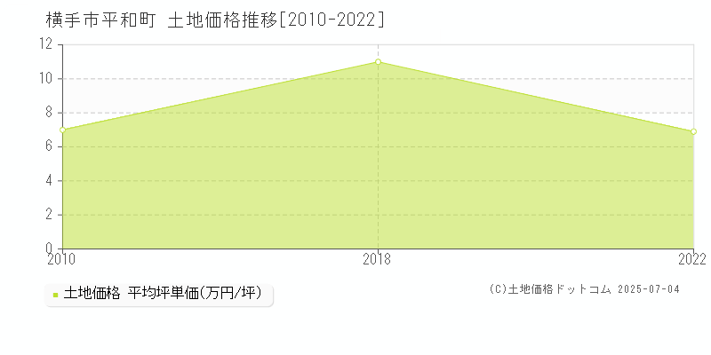 平和町(横手市)の土地価格推移グラフ(坪単価)[2010-2022年]