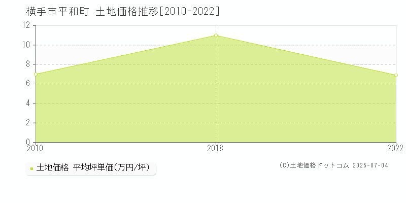 横手市平和町の土地価格推移グラフ 