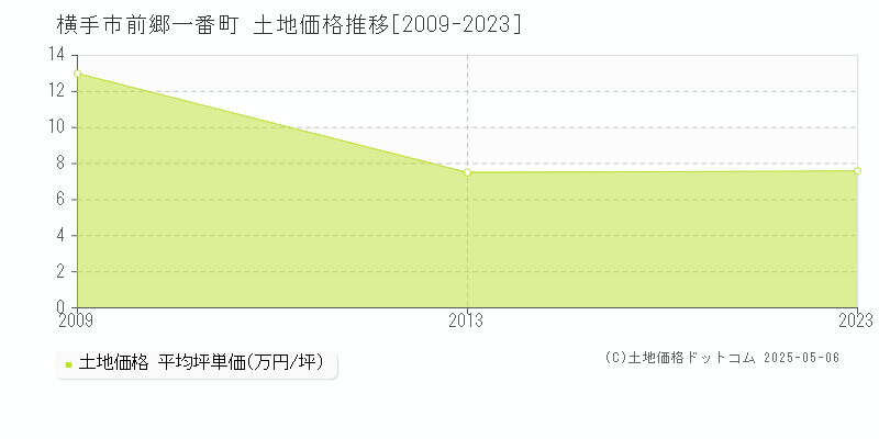 前郷一番町(横手市)の土地価格推移グラフ(坪単価)[2009-2023年]