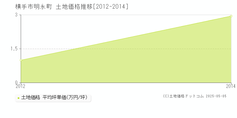 明永町(横手市)の土地価格推移グラフ(坪単価)[2012-2014年]
