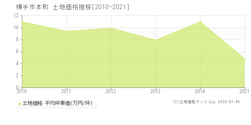 本町(横手市)の土地価格推移グラフ(坪単価)[2010-2021年]