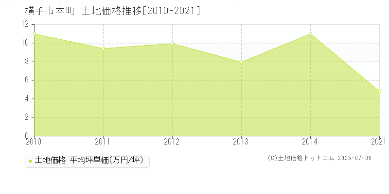 横手市本町の土地価格推移グラフ 