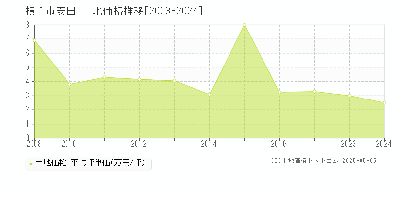 安田(横手市)の土地価格推移グラフ(坪単価)[2008-2024年]
