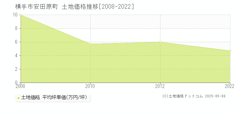 安田原町(横手市)の土地価格推移グラフ(坪単価)[2008-2022年]