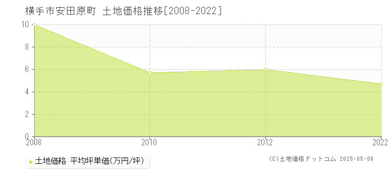 横手市安田原町の土地価格推移グラフ 