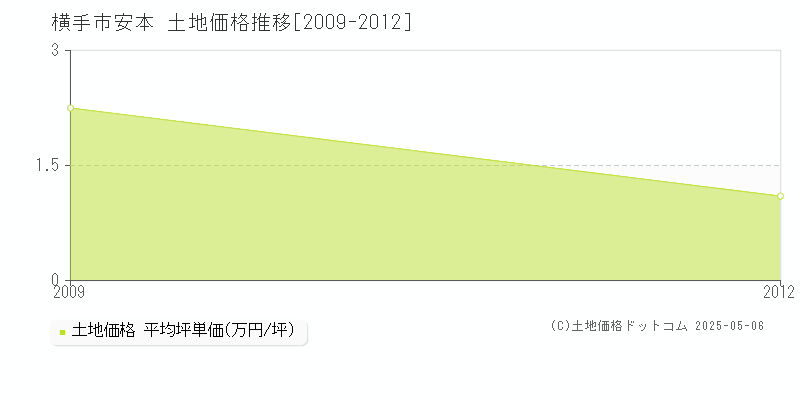 安本(横手市)の土地価格推移グラフ(坪単価)[2009-2012年]