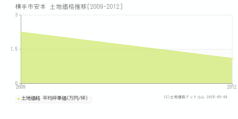 横手市安本の土地価格推移グラフ 