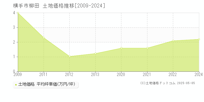 柳田(横手市)の土地価格推移グラフ(坪単価)[2009-2024年]