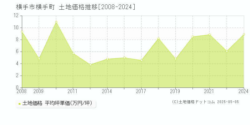 横手町(横手市)の土地価格推移グラフ(坪単価)[2008-2024年]