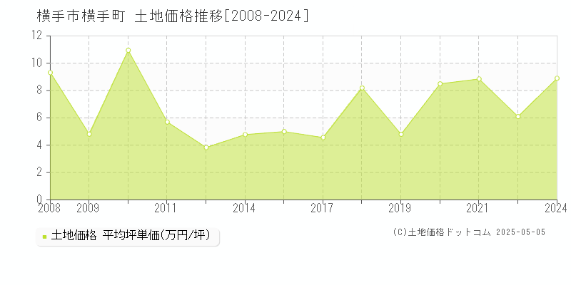 横手市横手町の土地価格推移グラフ 