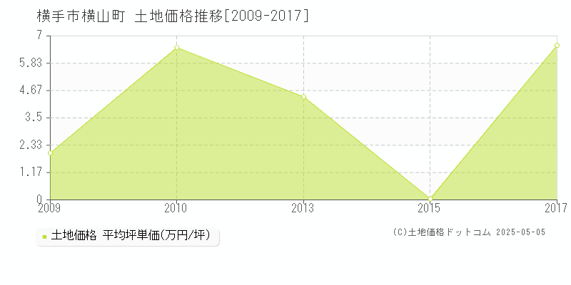 横山町(横手市)の土地価格推移グラフ(坪単価)[2009-2017年]