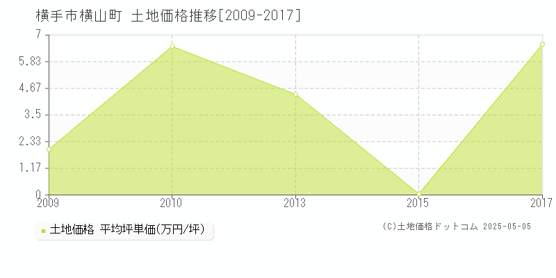 横手市横山町の土地価格推移グラフ 