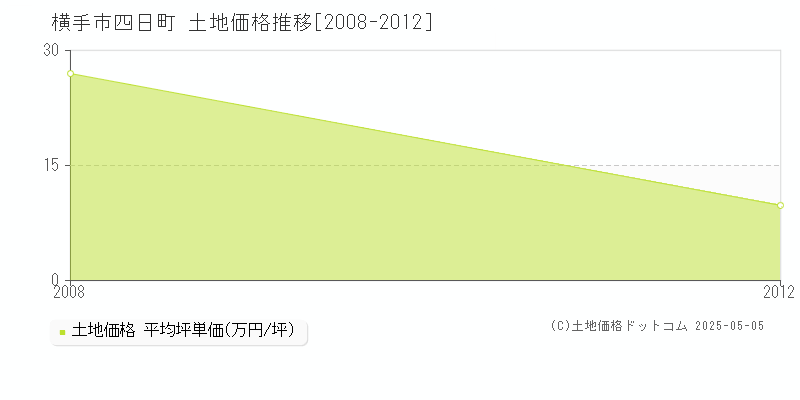 四日町(横手市)の土地価格推移グラフ(坪単価)[2008-2012年]