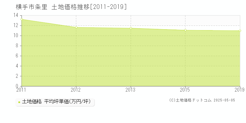 条里(横手市)の土地価格推移グラフ(坪単価)[2011-2019年]