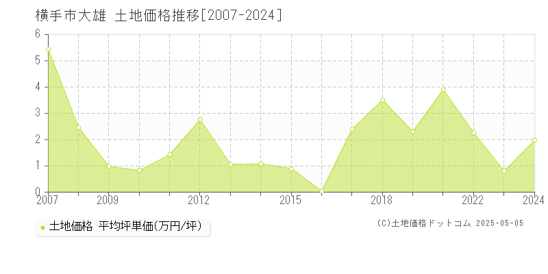 大雄(横手市)の土地価格推移グラフ(坪単価)[2007-2024年]