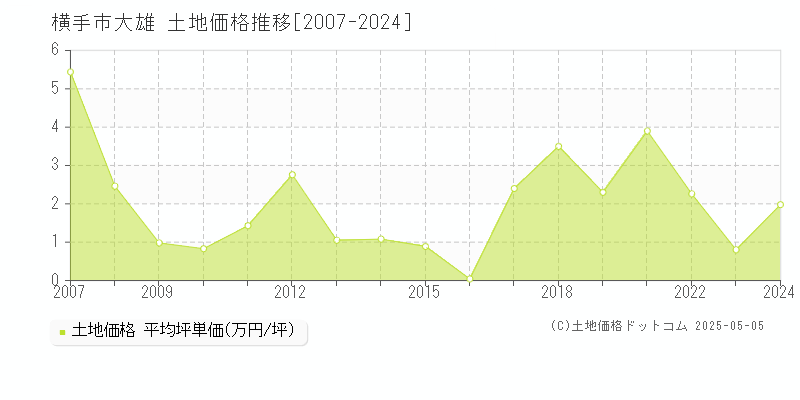 横手市大雄の土地価格推移グラフ 